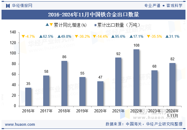 2016-2024年11月中国铁合金出口数量