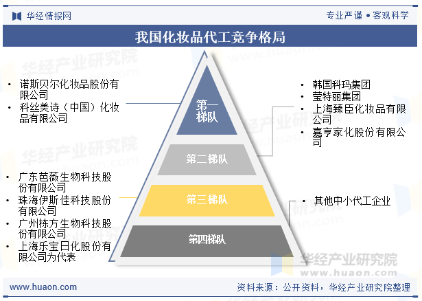 我国化妆品代工行业竞争格局