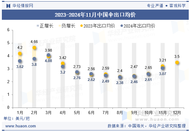 2023-2024年11月中国伞出口均价