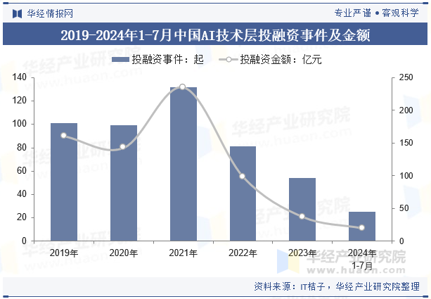 2019-2024年1-7月中国AI技术层投融资事件及金额