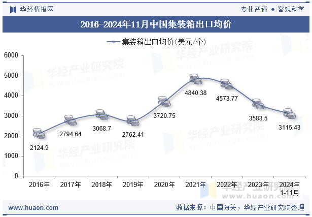 2016-2024年11月中国集装箱出口均价