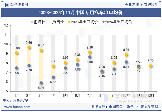 2023-2024年11月中国专用汽车出口均价