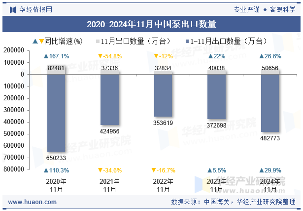 2020-2024年11月中国泵出口数量