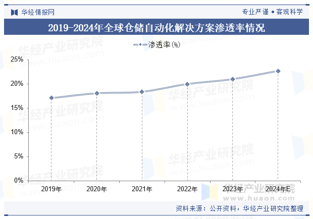 2019-2024年全球仓储自动化解决方案渗透率情况