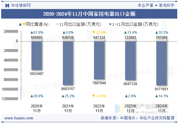 2020-2024年11月中国家用电器出口金额