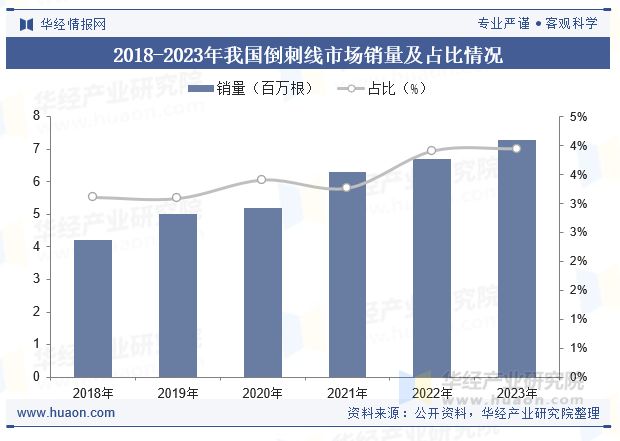 2018-2023年我国倒刺线市场销量及占比情况