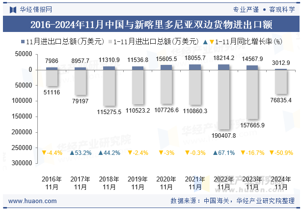 2016-2024年11月中国与新喀里多尼亚双边货物进出口额