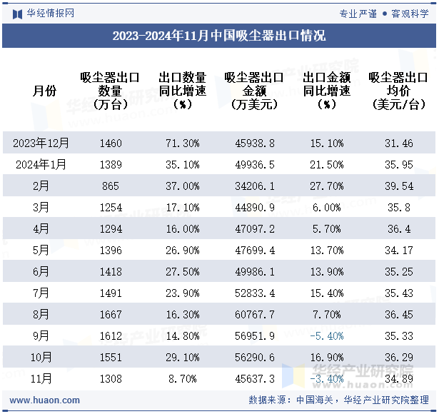 2023-2024年11月中国吸尘器出口情况