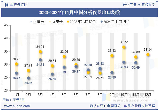 2023-2024年11月中国分析仪器出口均价