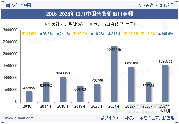 2016-2024年11月中国集装箱出口金额