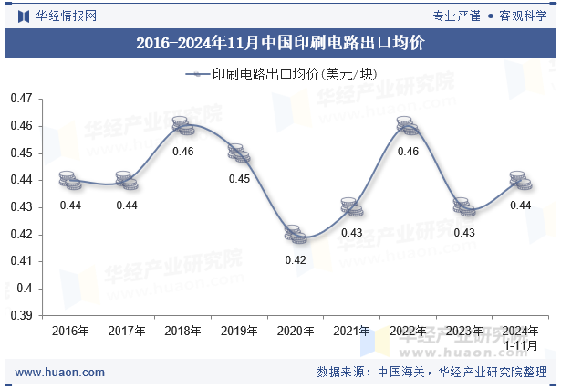 2016-2024年11月中国印刷电路出口均价