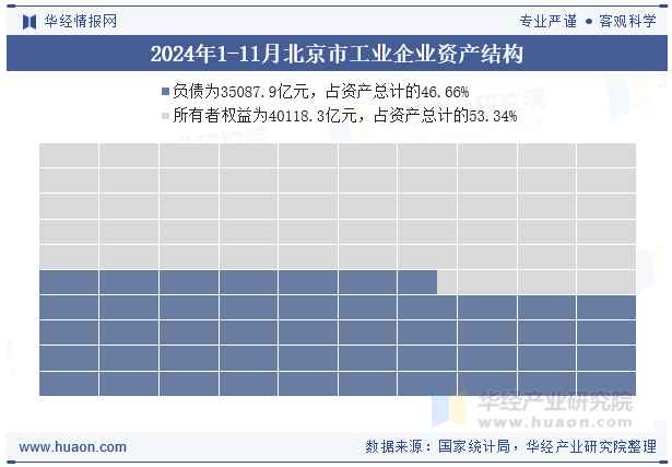 2024年1-11月北京市工业企业资产结构