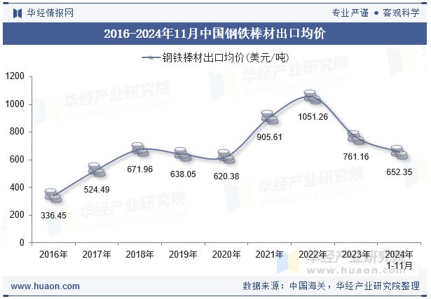 2016-2024年11月中国钢铁棒材出口均价