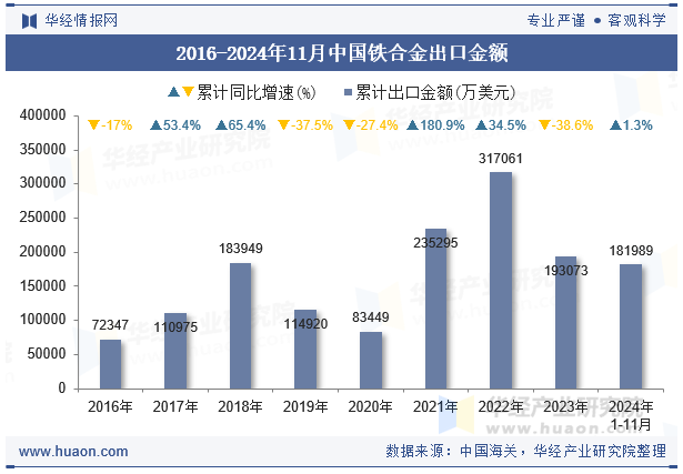 2016-2024年11月中国铁合金出口金额