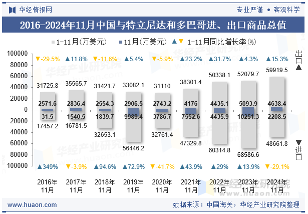 2016-2024年11月中国与特立尼达和多巴哥进、出口商品总值