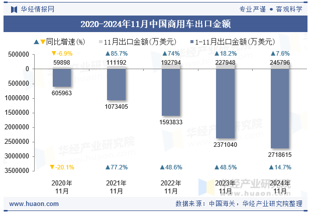 2020-2024年11月中国商用车出口金额