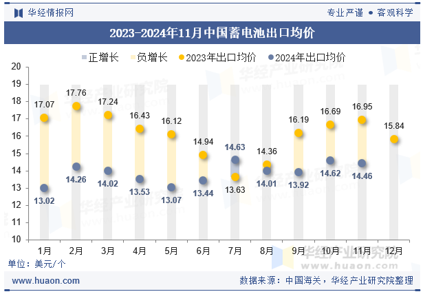 2023-2024年11月中国蓄电池出口均价