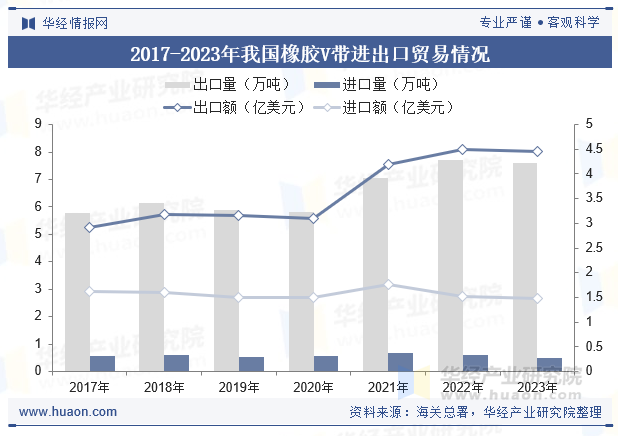 2017-2023年我国橡胶V带进出口贸易情况