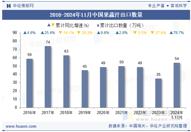 2016-2024年11月中国果蔬汁出口数量