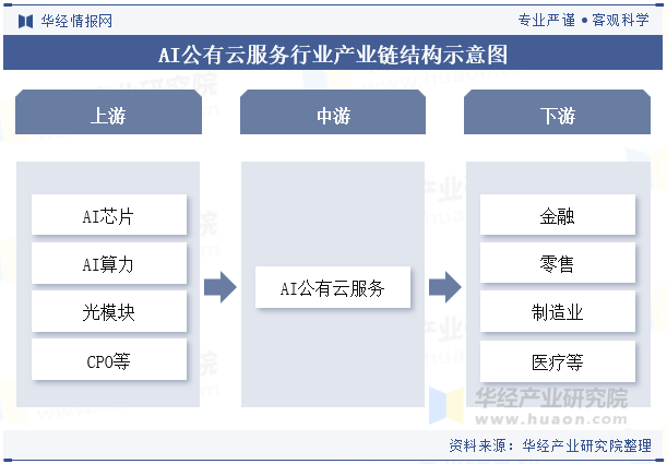 AI公有云服务行业产业链结构示意图