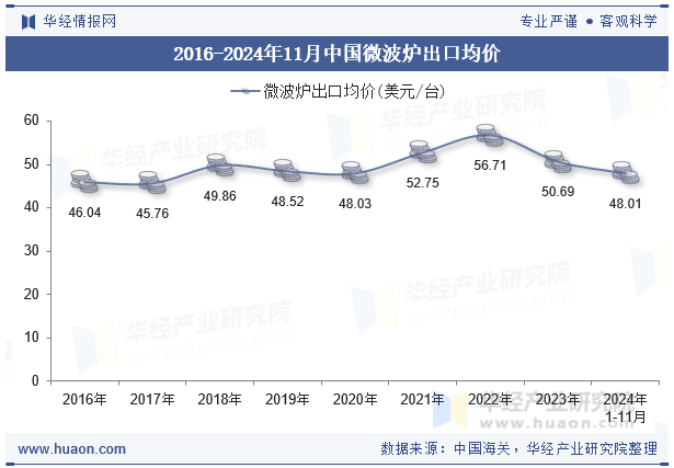 2016-2024年11月中国微波炉出口均价