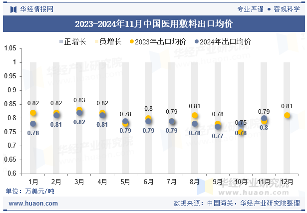 2023-2024年11月中国医用敷料出口均价