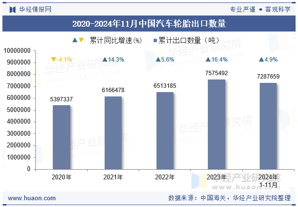 2020-2024年11月中国汽车轮胎出口数量