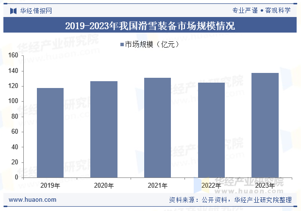 2019-2023年我国滑雪装备市场规模情况