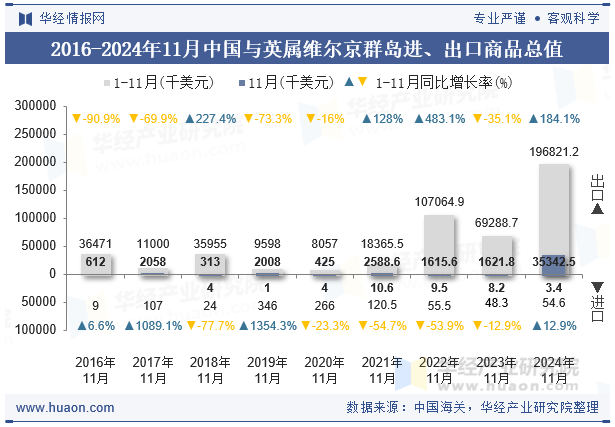 2016-2024年11月中国与英属维尔京群岛进、出口商品总值