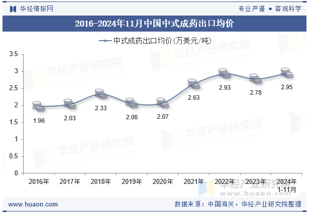 2016-2024年11月中国中式成药出口均价