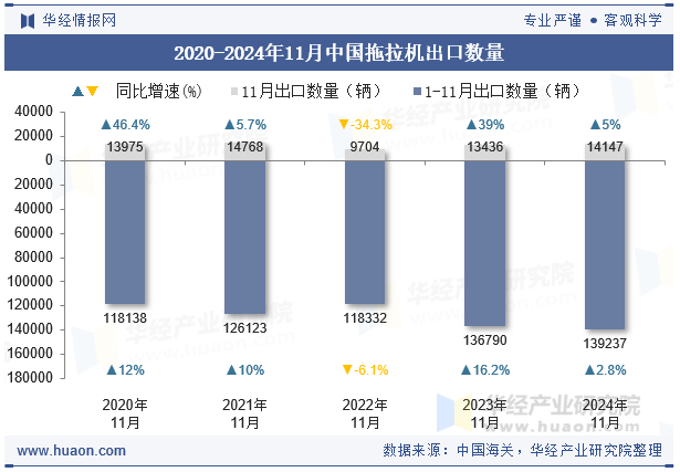 2020-2024年11月中国拖拉机出口数量