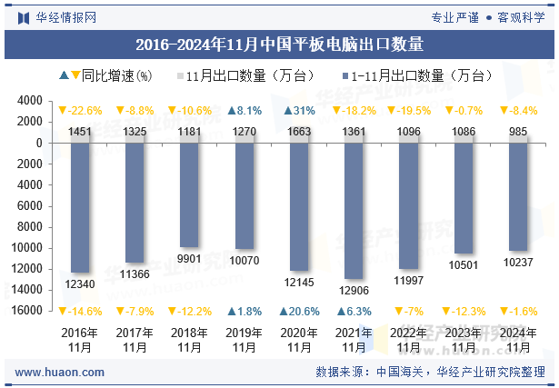 2016-2024年11月中国平板电脑出口数量