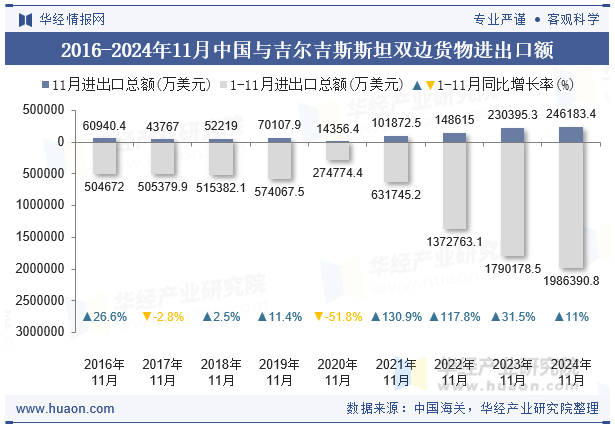 2016-2024年11月中国与吉尔吉斯斯坦双边货物进出口额