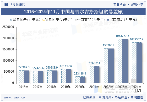 2016-2024年11月中国与吉尔吉斯斯坦贸易差额