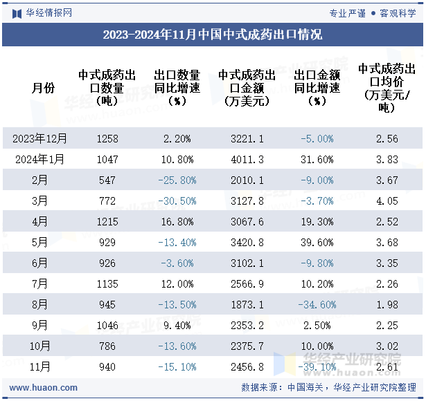 2023-2024年11月中国中式成药出口情况