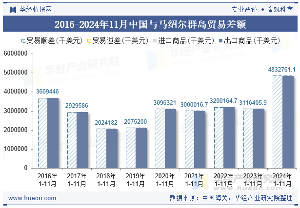 2016-2024年11月中国与马绍尔群岛贸易差额