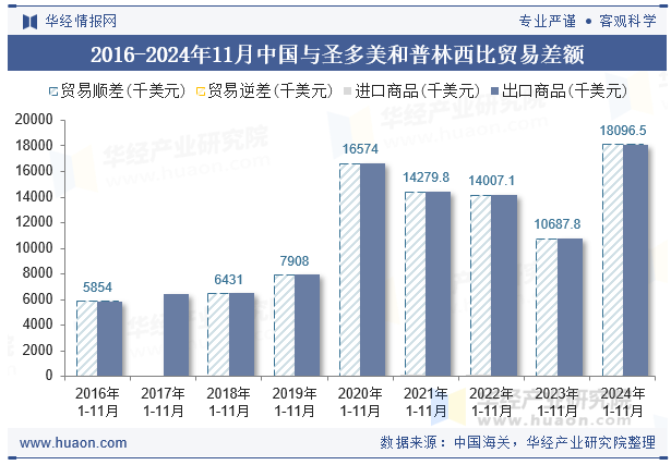 2016-2024年11月中国与圣多美和普林西比贸易差额