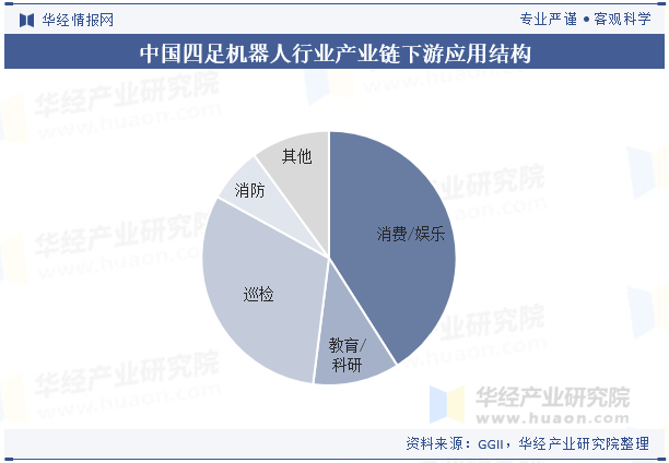 中国四足机器人行业产业链下游应用结构