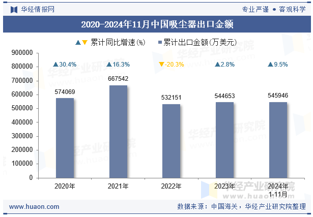 2020-2024年11月中国吸尘器出口金额