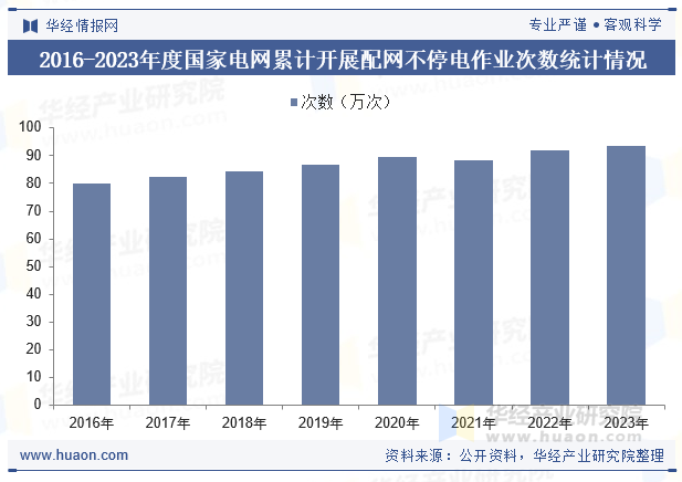 2016-2023年度国家电网累计开展配网不停电作业次数统计情况