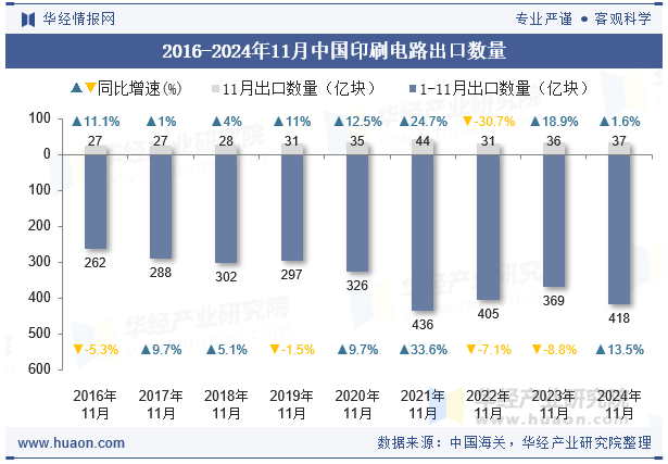 2016-2024年11月中国印刷电路出口数量