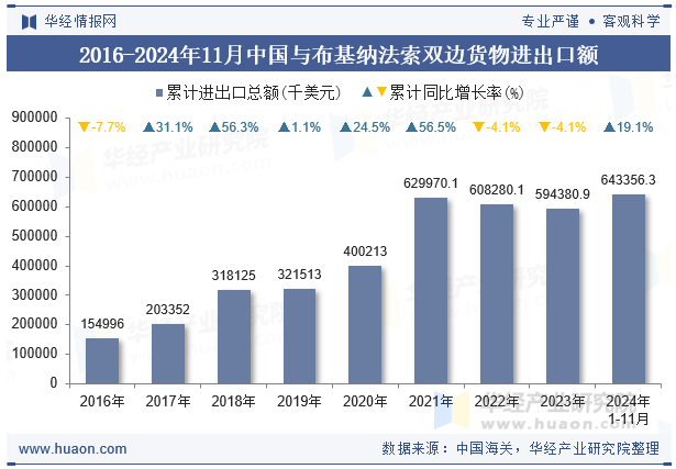 2016-2024年11月中国与布基纳法索双边货物进出口额