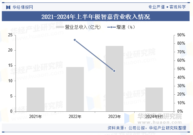 2021-2024年上半年极智嘉营业收入情况