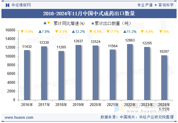 2016-2024年11月中国中式成药出口数量