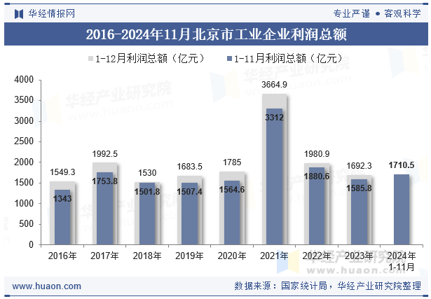 2016-2024年11月北京市工业企业利润总额