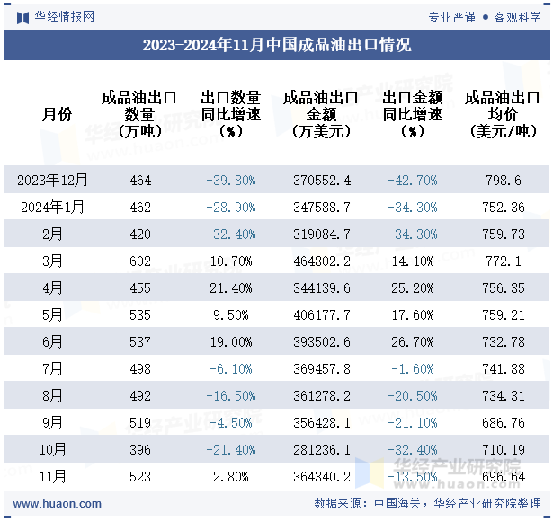 2023-2024年11月中国成品油出口情况