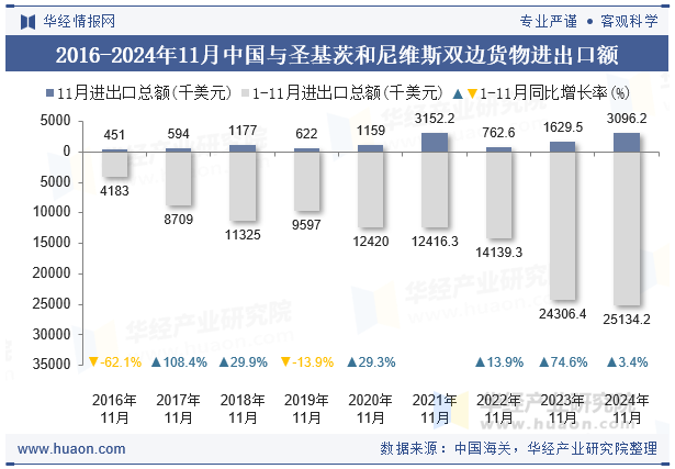 2016-2024年11月中国与圣基茨和尼维斯双边货物进出口额