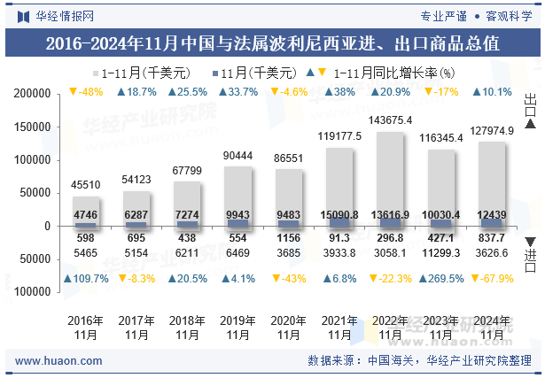 2016-2024年11月中国与法属波利尼西亚进、出口商品总值