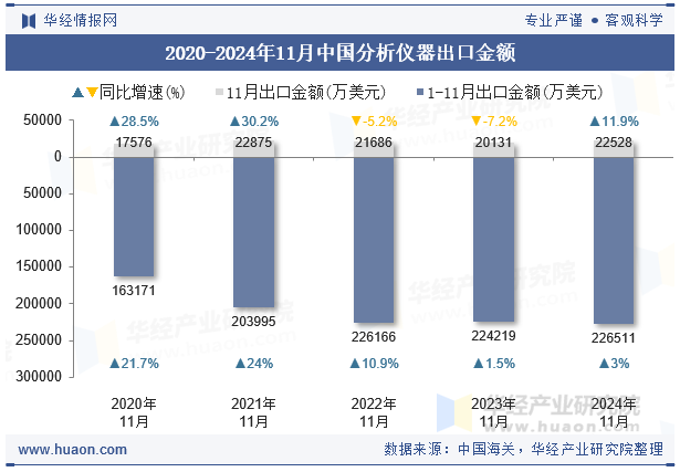 2020-2024年11月中国分析仪器出口金额