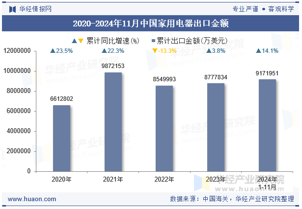 2020-2024年11月中国家用电器出口金额